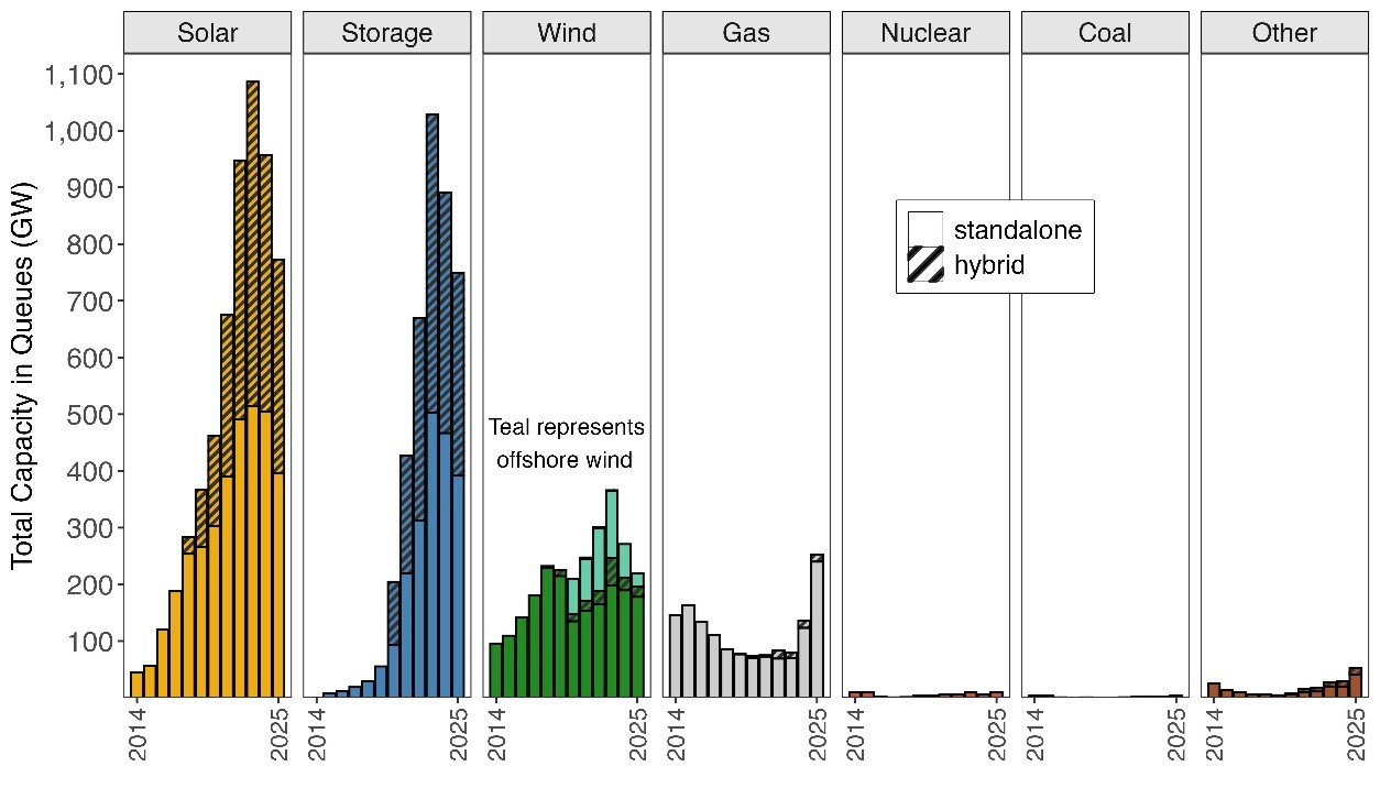 Figure: Total Capacity in Queues