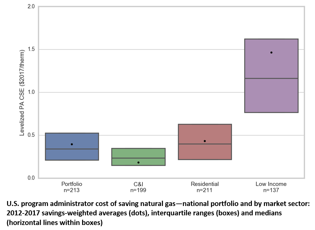Energy Efficiency Continues to Be Cheaper Than Natural Gas Energy