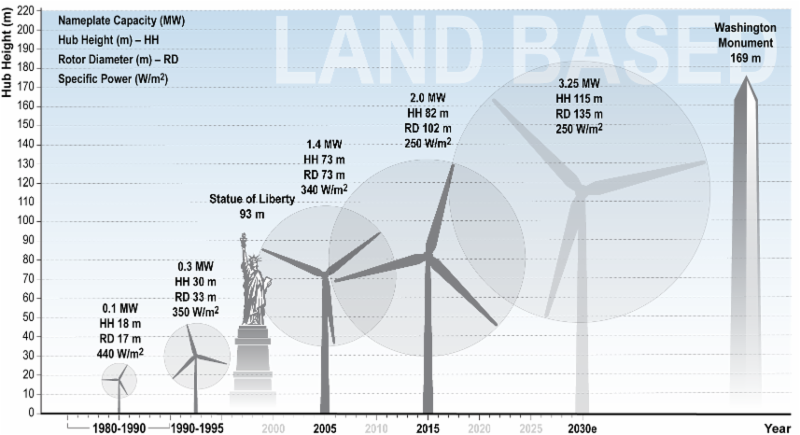 Evolution of the size and rated power of wind turbines.