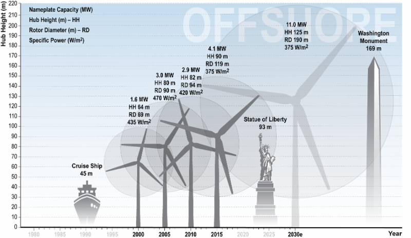 Wind turbines are already skyscraper-sized – is there any limit to how big  they will get?