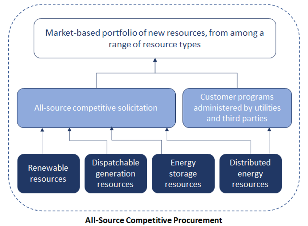 March 25, 2021 Calling All Resources for Utility Procurements Energy