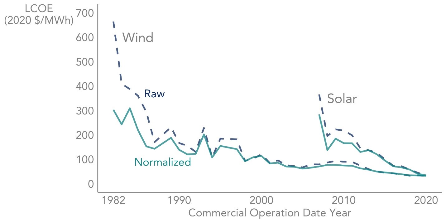 New study refocuses learning curve analysis on LCOE rather than up-front  installed costs in order to provide a more-holistic view of technology  advancement | Electricity Markets and Policy Group