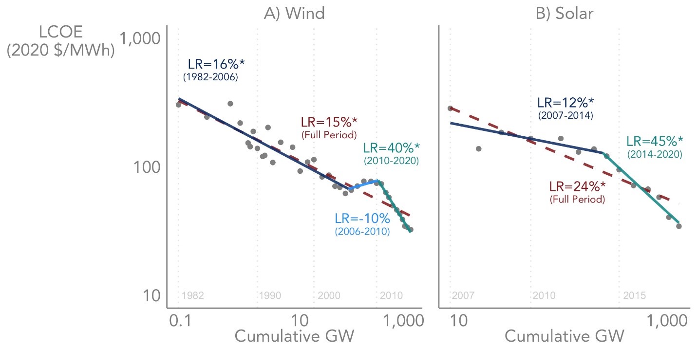 New study refocuses learning curve analysis on LCOE rather than up-front  installed costs in order to provide a more-holistic view of technology  advancement | Electricity Markets and Policy Group
