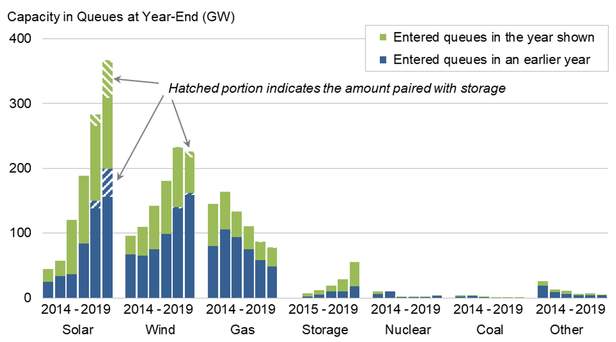 New Data Tool From Berkeley Lab Tracks Proposed Projects In Interconnection Queues Electricity Markets And Policy Group