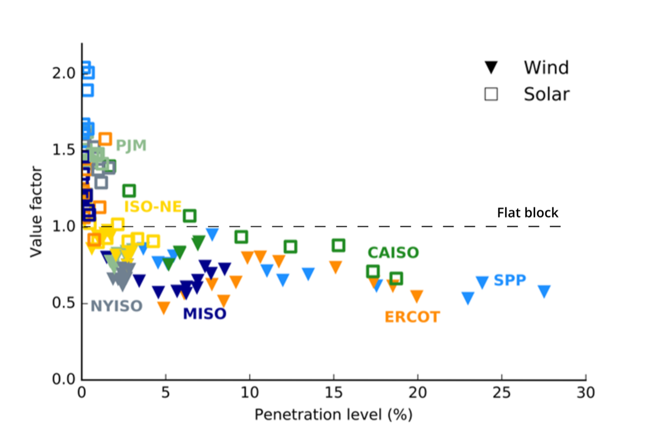 The Declining Cost of Wind and Solar Power Is In a Race With Declining Market Value Which Will
