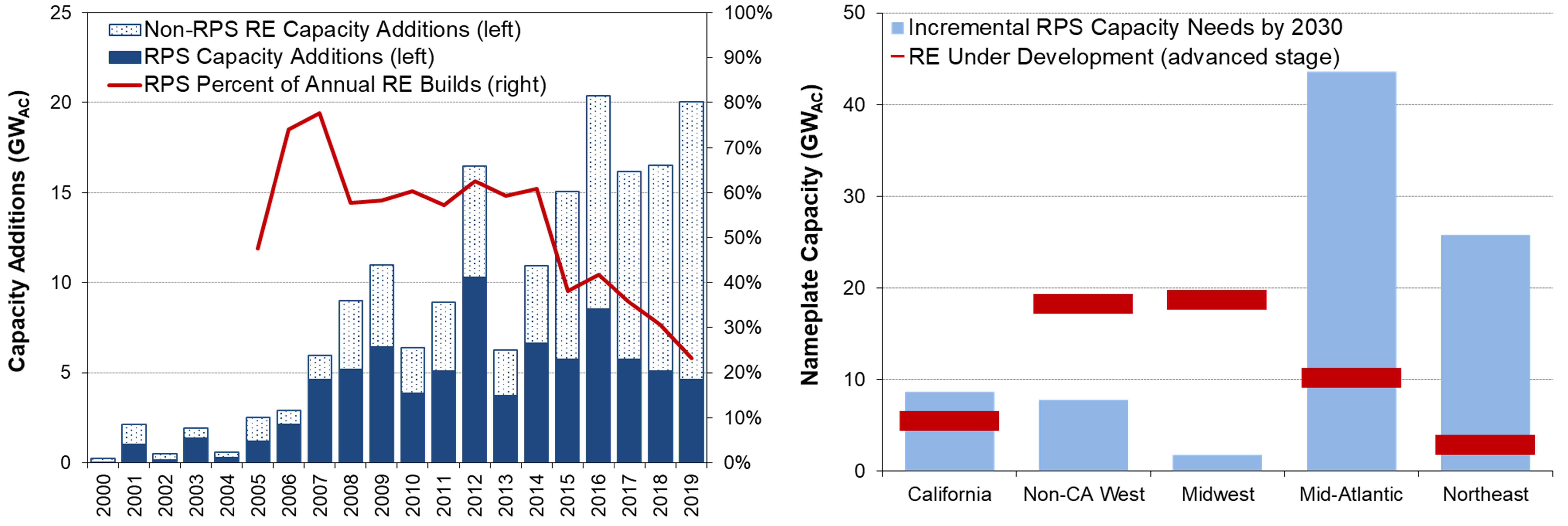 Historical Renewables Capacity Growth (left) and Incremental RPS Capacity Needs (right)