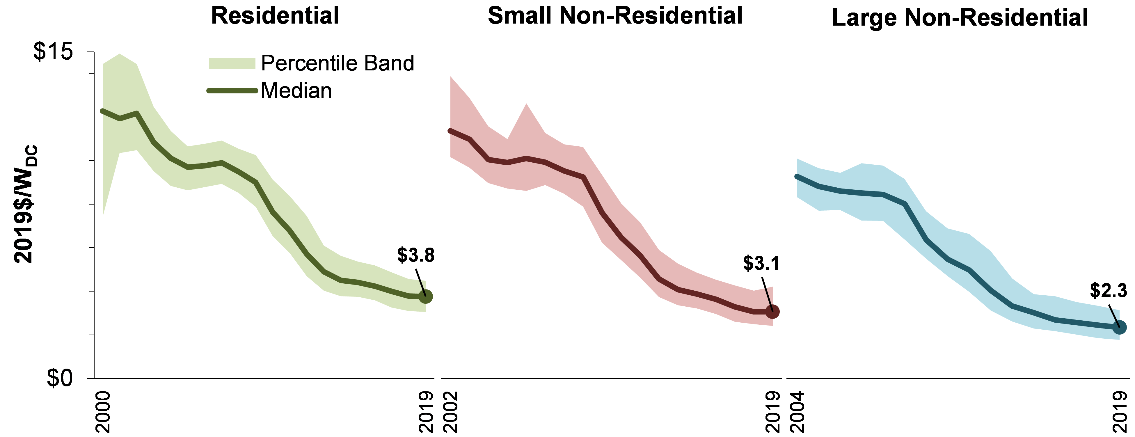 Berkeley lab releases updated distributed solar dataset energy