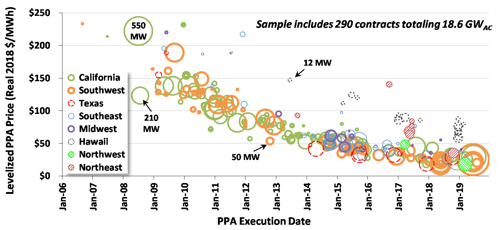 Berkeley Lab’s “UtilityScale Solar” report sees continued growth and