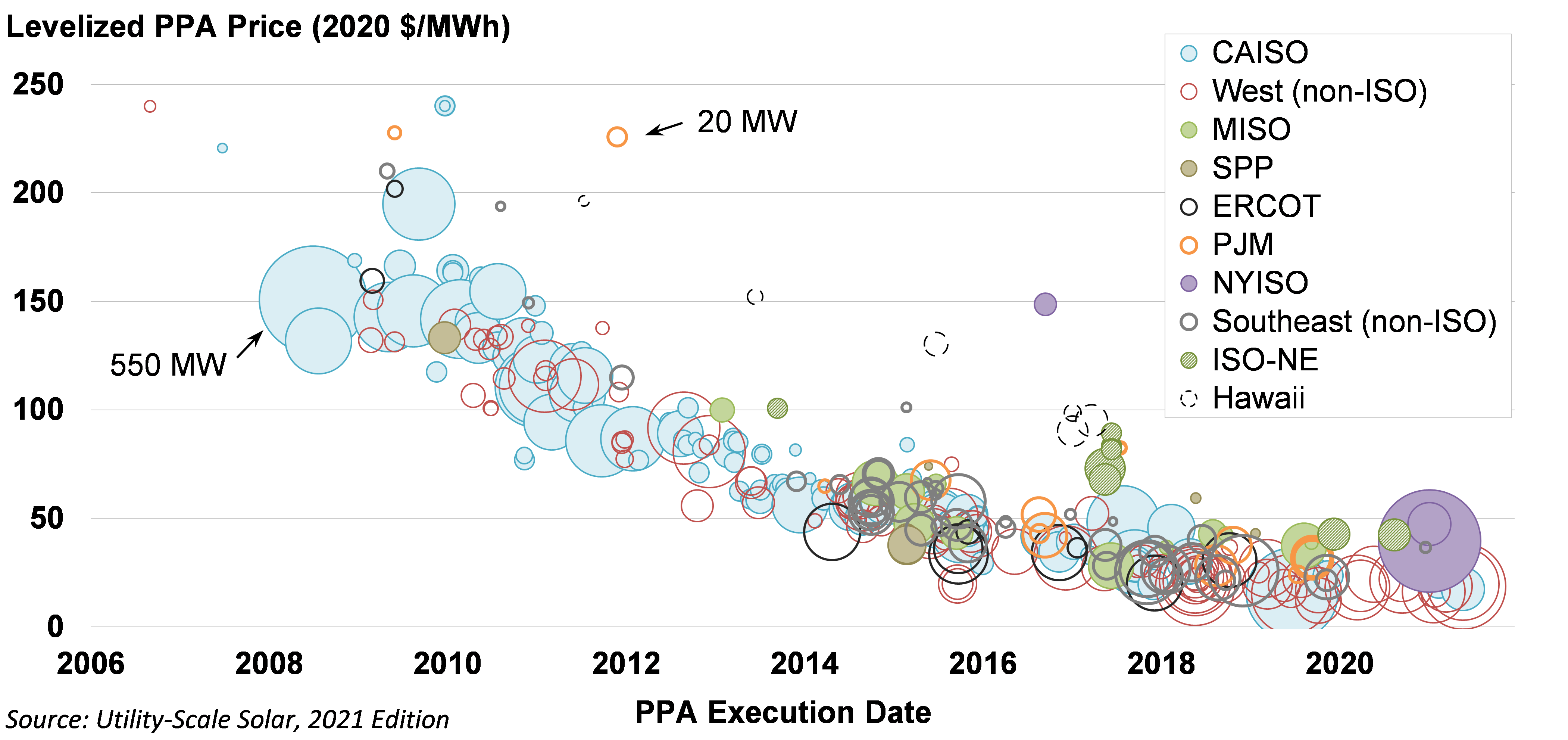 Berkeley Lab’s latest “UtilityScale Solar” report sees continued