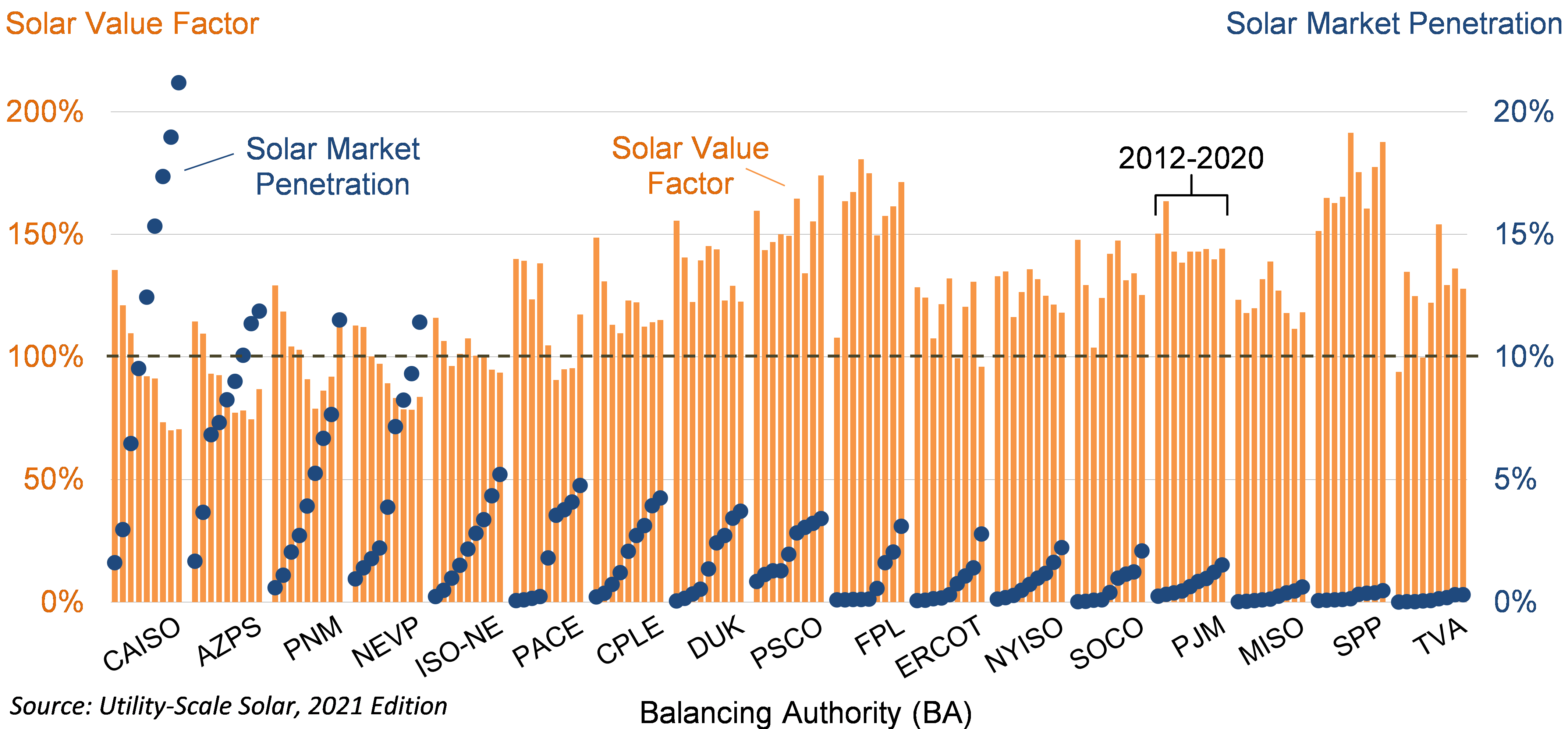 Berkeley Lab’s latest “UtilityScale Solar” report sees continued