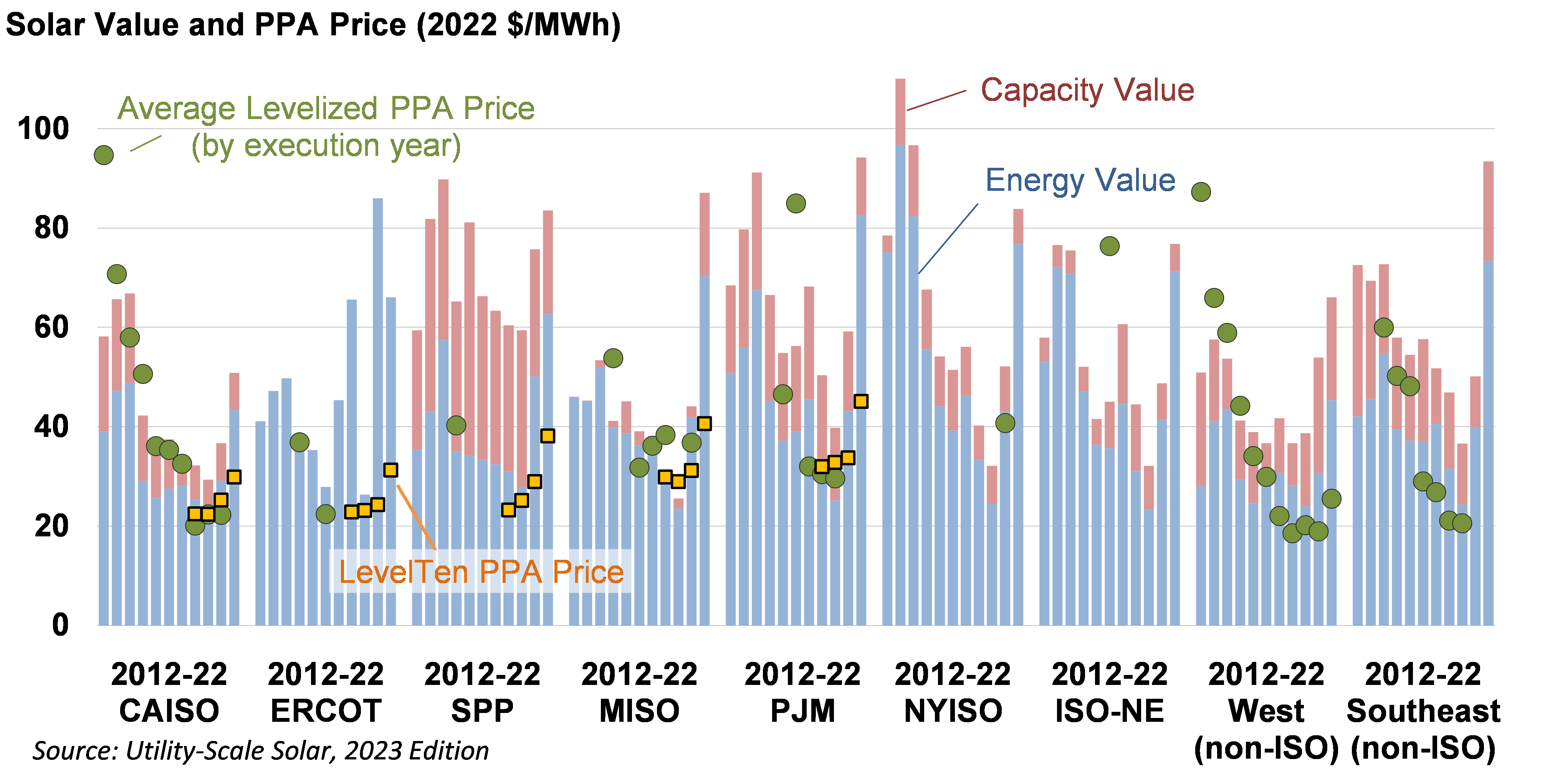 Berkeley Lab&rsquo;s latest “Utility-Scale Solar” report analyzes strong 