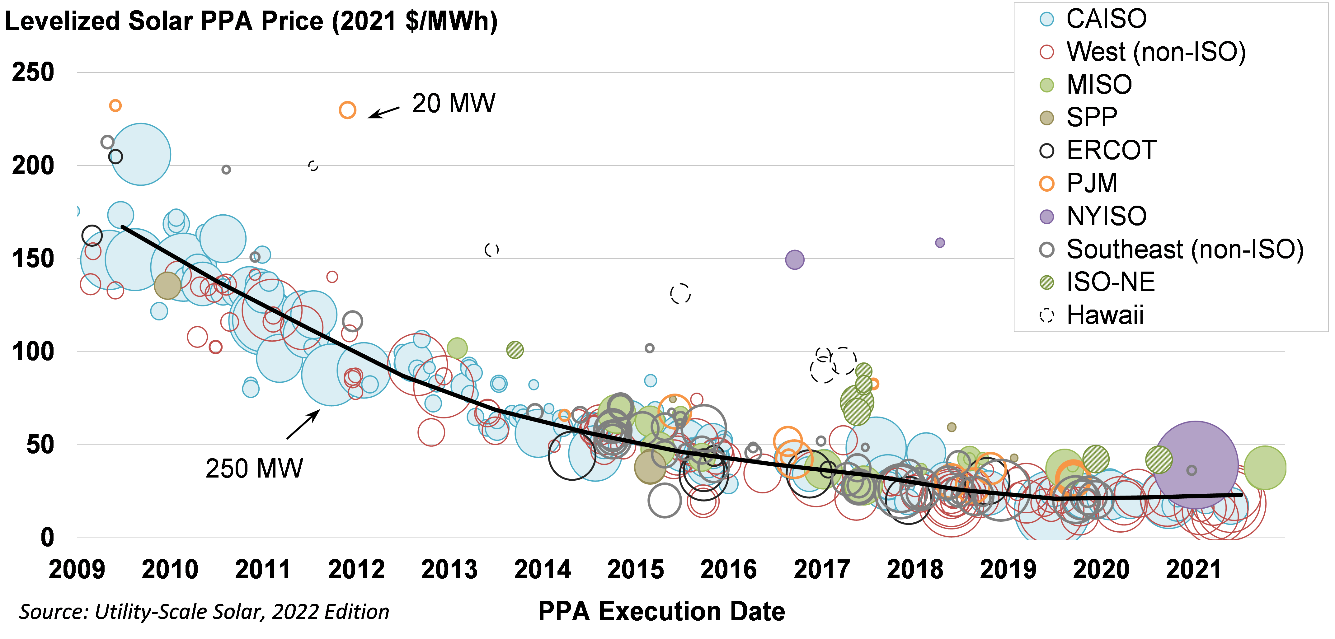 Berkeley Lab’s latest “UtilityScale Solar” report analyzes record