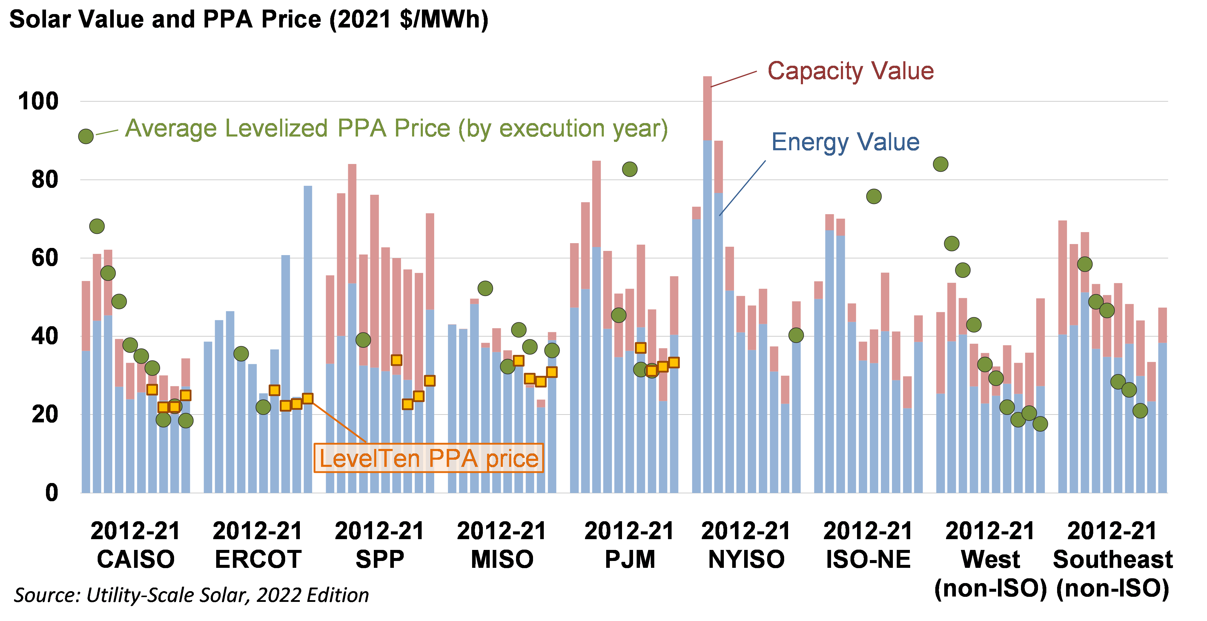 Berkeley Lab’s latest “UtilityScale Solar” report analyzes record deployment and higher value