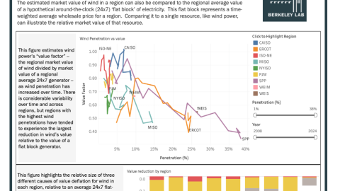 Wind Energy Market Value