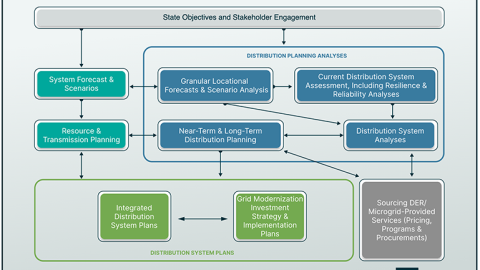 ISDP Framework