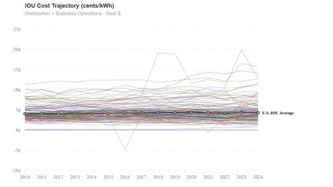 IOU Cost Trajectory 