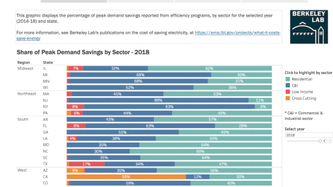 Program Administrator (PA) Cost of Saving Electricity (CSE) and Cost of Saving Peak Demand (CSPD)