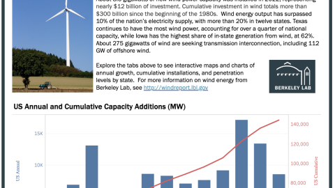 Wind Energy Growth